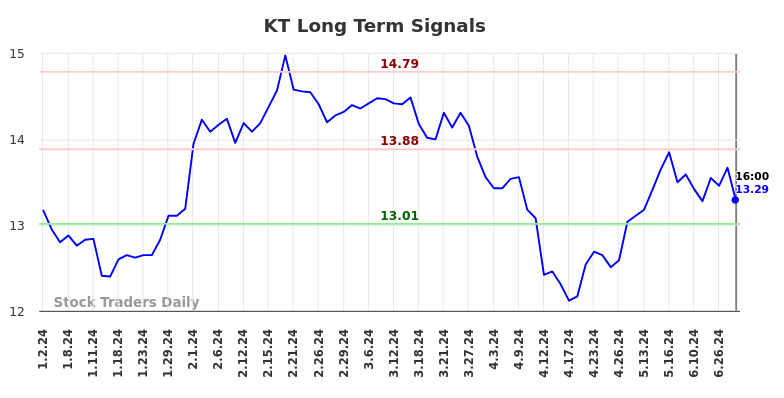 KT Long Term Analysis for July 2 2024