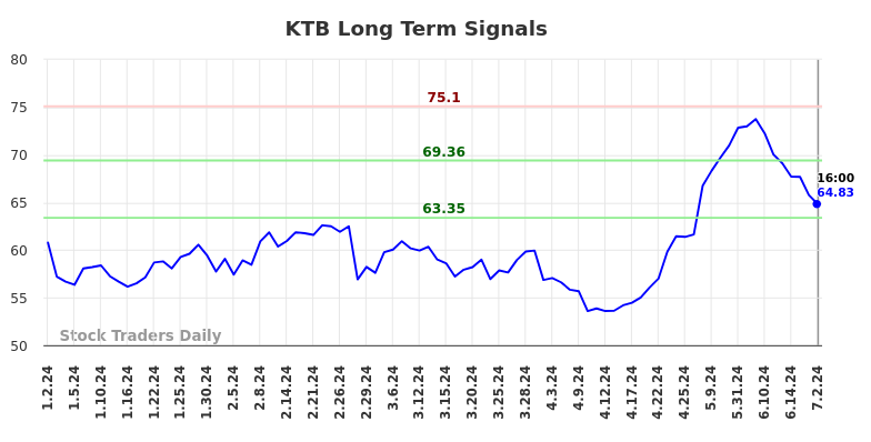 KTB Long Term Analysis for July 2 2024