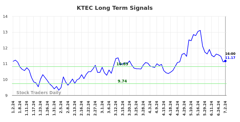KTEC Long Term Analysis for July 2 2024 KTEC Long Term Analysis for July 2 2024