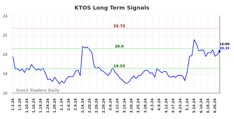 KTOS Long Term Analysis for July 2 2024