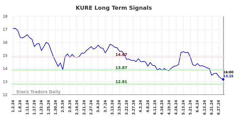 KURE Long Term Analysis for July 2 2024