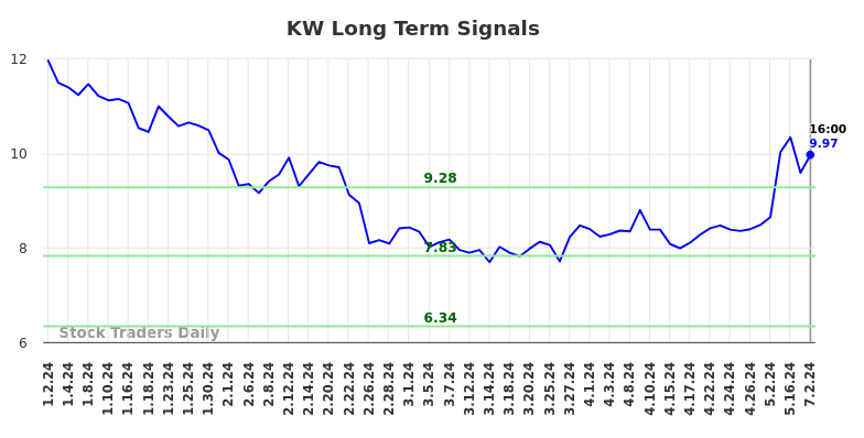 KW Long Term Analysis for July 2 2024