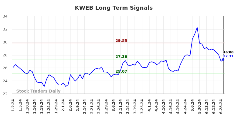 KWEB Long Term Analysis for July 2 2024