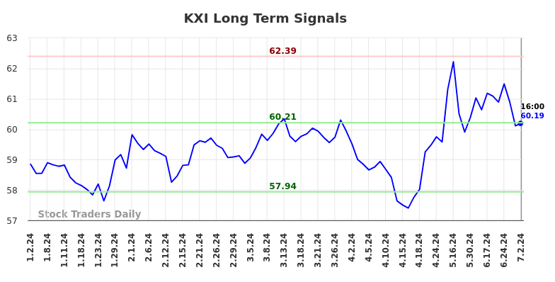 KXI Long Term Analysis for July 2 2024