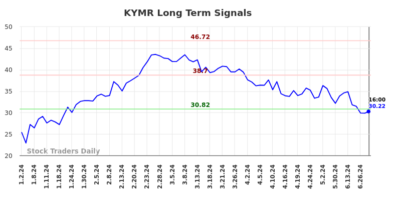 KYMR Long Term Analysis for July 2 2024