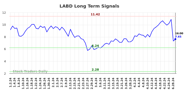 LABD Long Term Analysis for July 2 2024