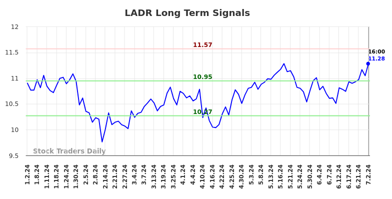 LADR Long Term Analysis for July 2 2024