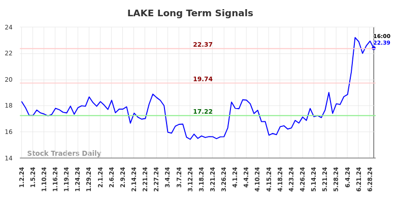 LAKE Long Term Analysis for July 2 2024