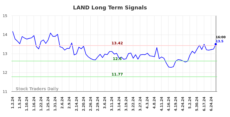 LAND Long Term Analysis for July 2 2024