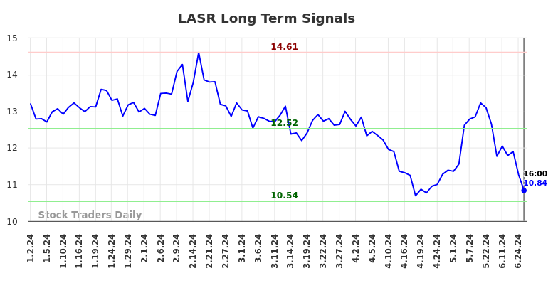 LASR Long Term Analysis for July 2 2024