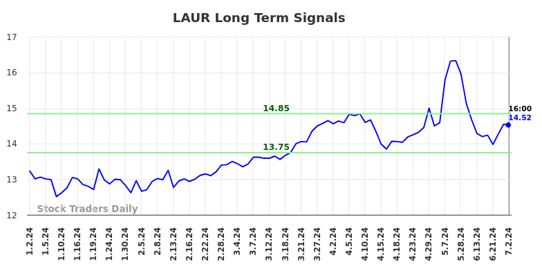 LAUR Long Term Analysis for July 2 2024