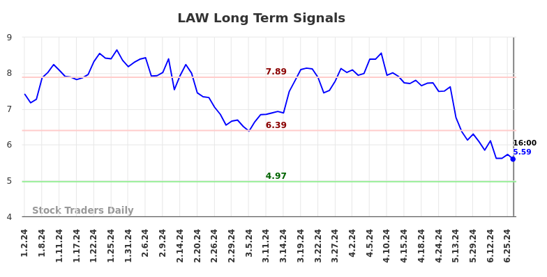 LAW Long Term Analysis for July 2 2024