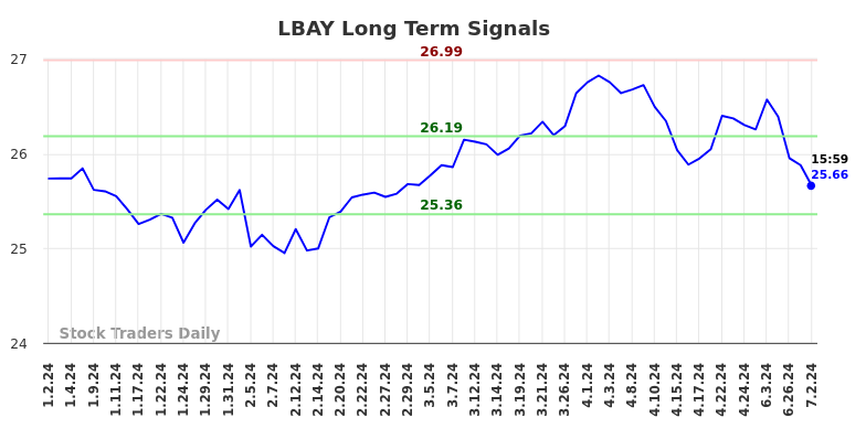 LBAY Long Term Analysis for July 2 2024