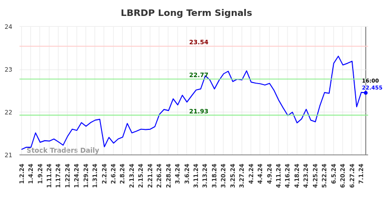 LBRDP Long Term Analysis for July 2 2024