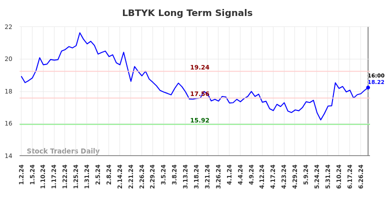 LBTYK Long Term Analysis for July 2 2024