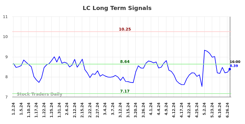 LC Long Term Analysis for July 2 2024