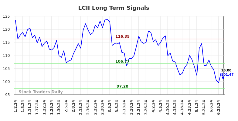 LCII Long Term Analysis for July 2 2024