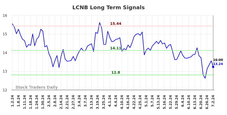 LCNB Long Term Analysis for July 2 2024