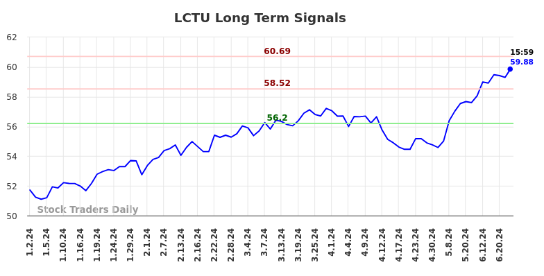 LCTU Long Term Analysis for July 2 2024