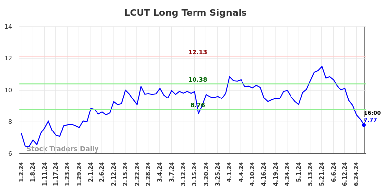 LCUT Long Term Analysis for July 2 2024