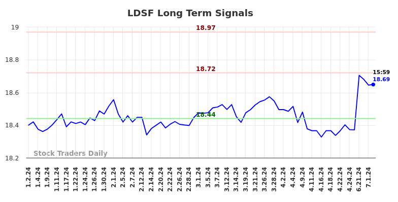 LDSF Long Term Analysis for July 2 2024