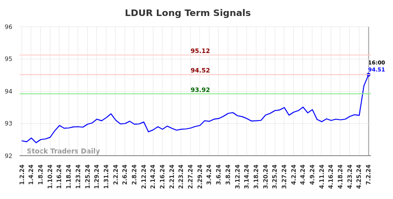 LDUR Long Term Analysis for July 2 2024