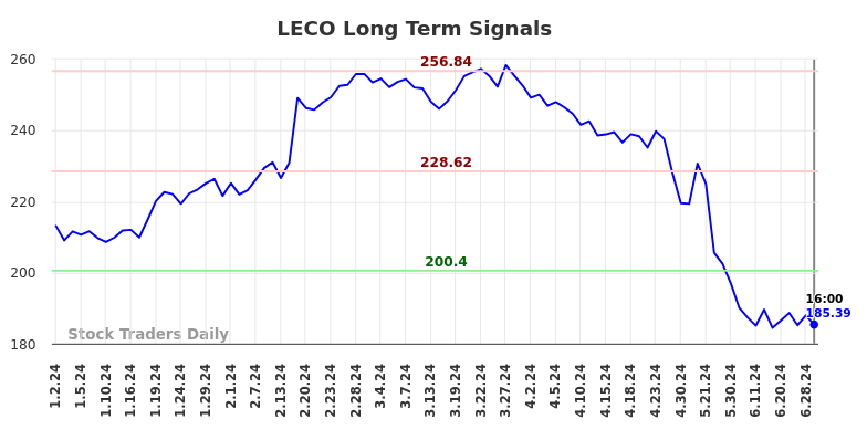 LECO Long Term Analysis for July 2 2024