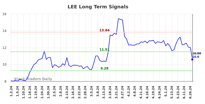 LEE Long Term Analysis for July 2 2024