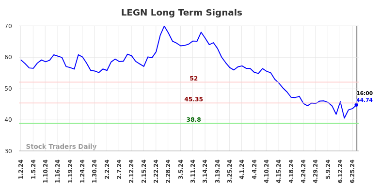 LEGN Long Term Analysis for July 2 2024