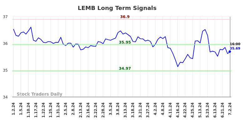 LEMB Long Term Analysis for July 2 2024