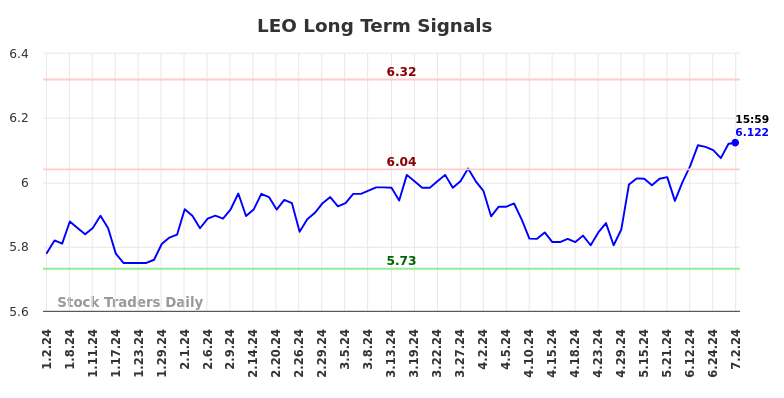 LEO Long Term Analysis for July 2 2024