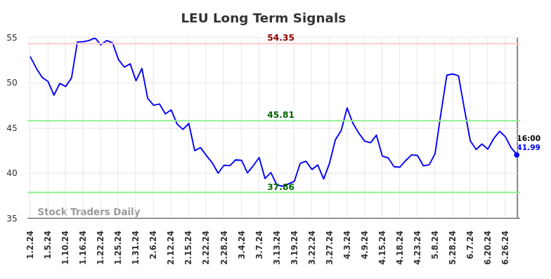 LEU Long Term Analysis for July 2 2024