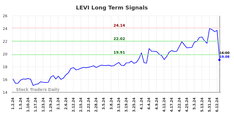 LEVI Long Term Analysis for July 2 2024