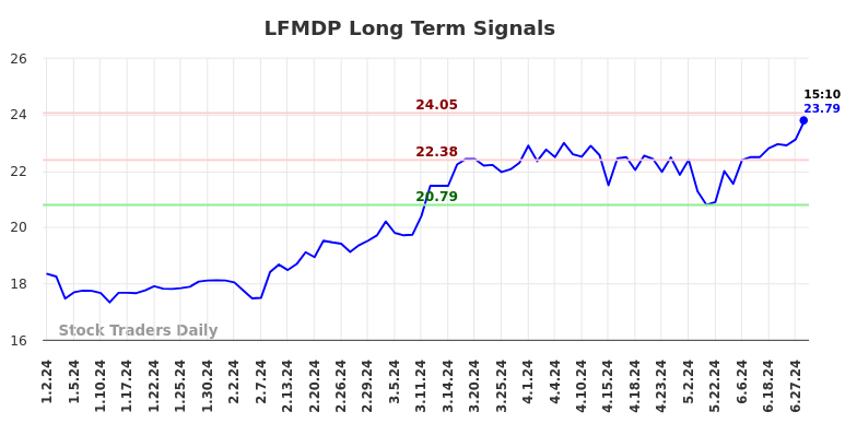 LFMDP Long Term Analysis for July 2 2024