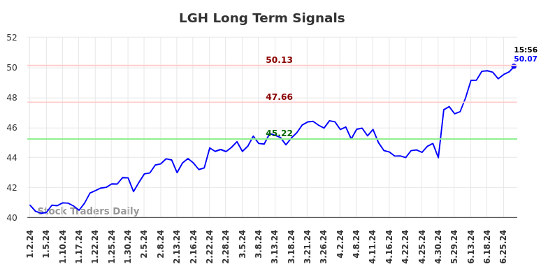 LGH Long Term Analysis for July 2 2024