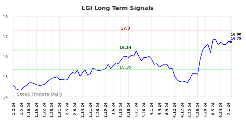 LGI Long Term Analysis for July 2 2024