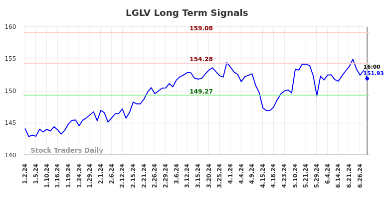 LGLV Long Term Analysis for July 2 2024