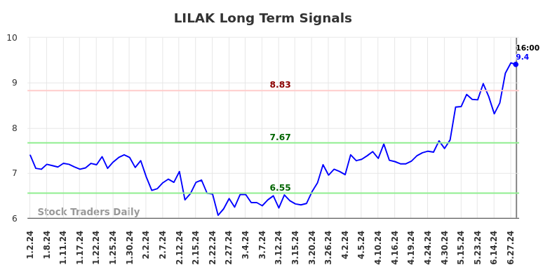 LILAK Long Term Analysis for July 2 2024