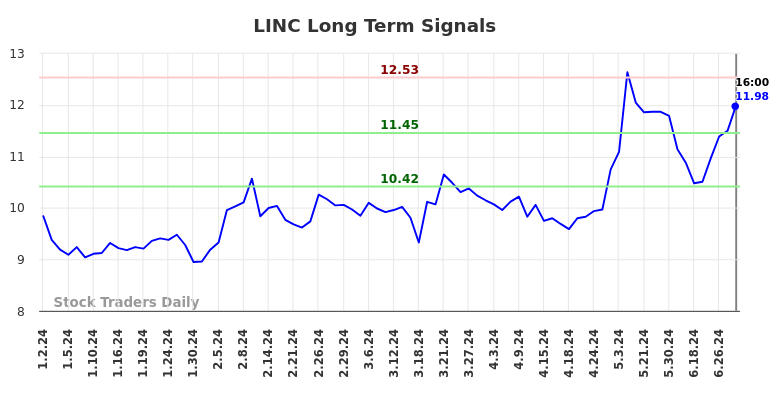 LINC Long Term Analysis for July 2 2024