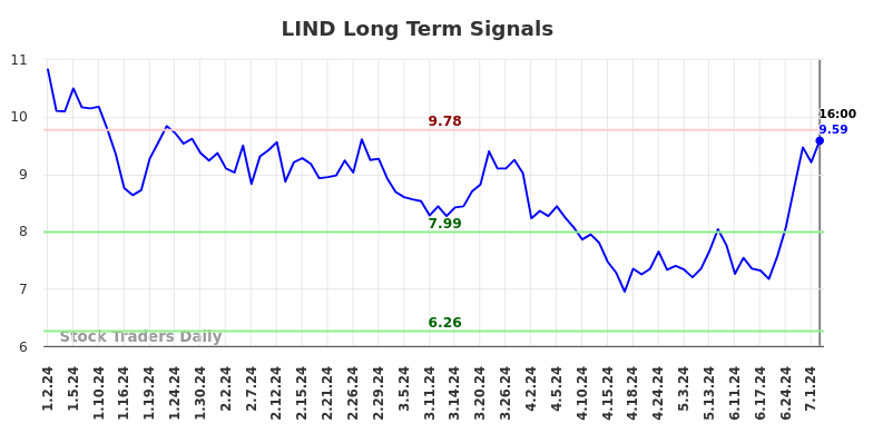 LIND Long Term Analysis for July 2 2024