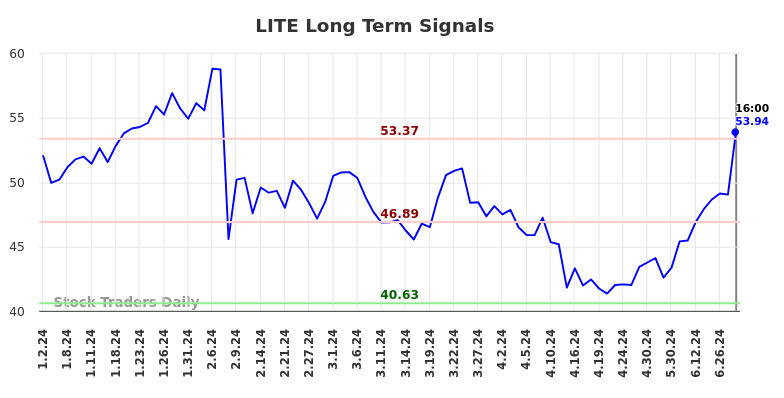 LITE Long Term Analysis for July 2 2024