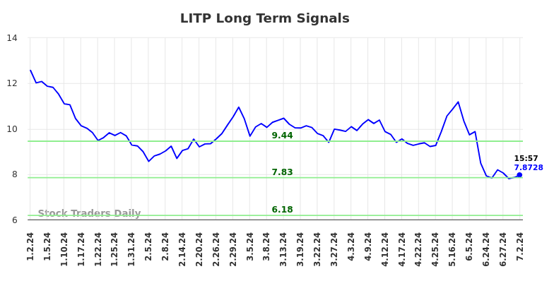 LITP Long Term Analysis for July 2 2024