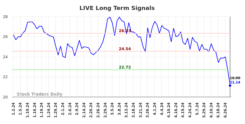 LIVE Long Term Analysis for July 2 2024