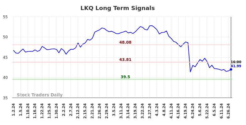 LKQ Long Term Analysis for July 2 2024