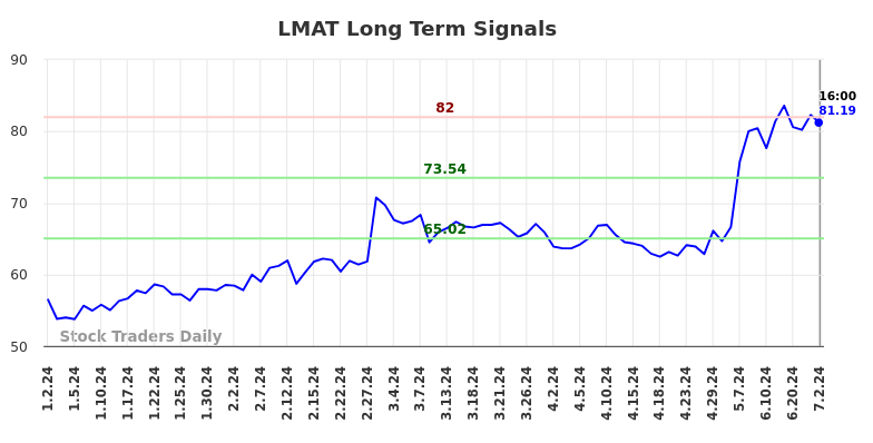 LMAT Long Term Analysis for July 2 2024