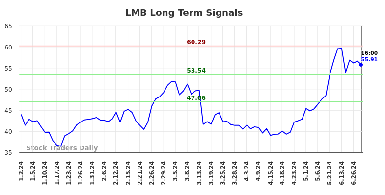 LMB Long Term Analysis for July 2 2024