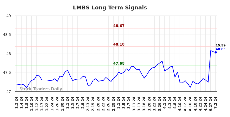 LMBS Long Term Analysis for July 2 2024