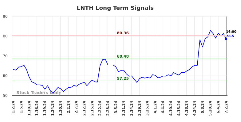 LNTH Long Term Analysis for July 2 2024