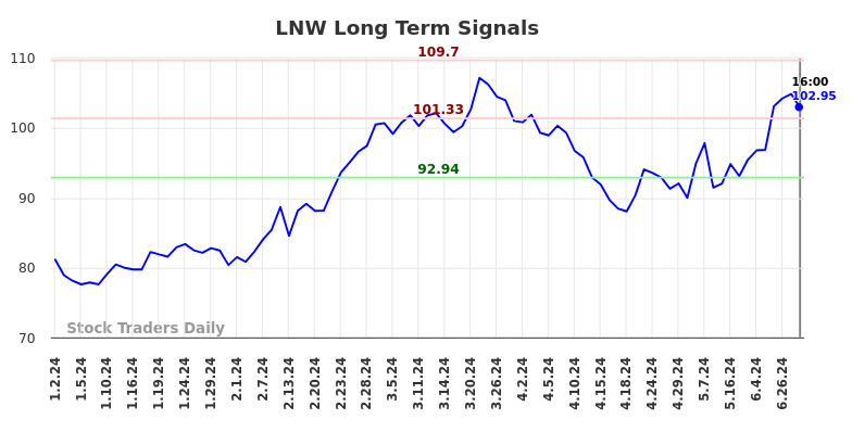 LNW Long Term Analysis for July 2 2024