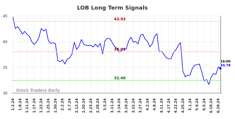 LOB Long Term Analysis for July 2 2024